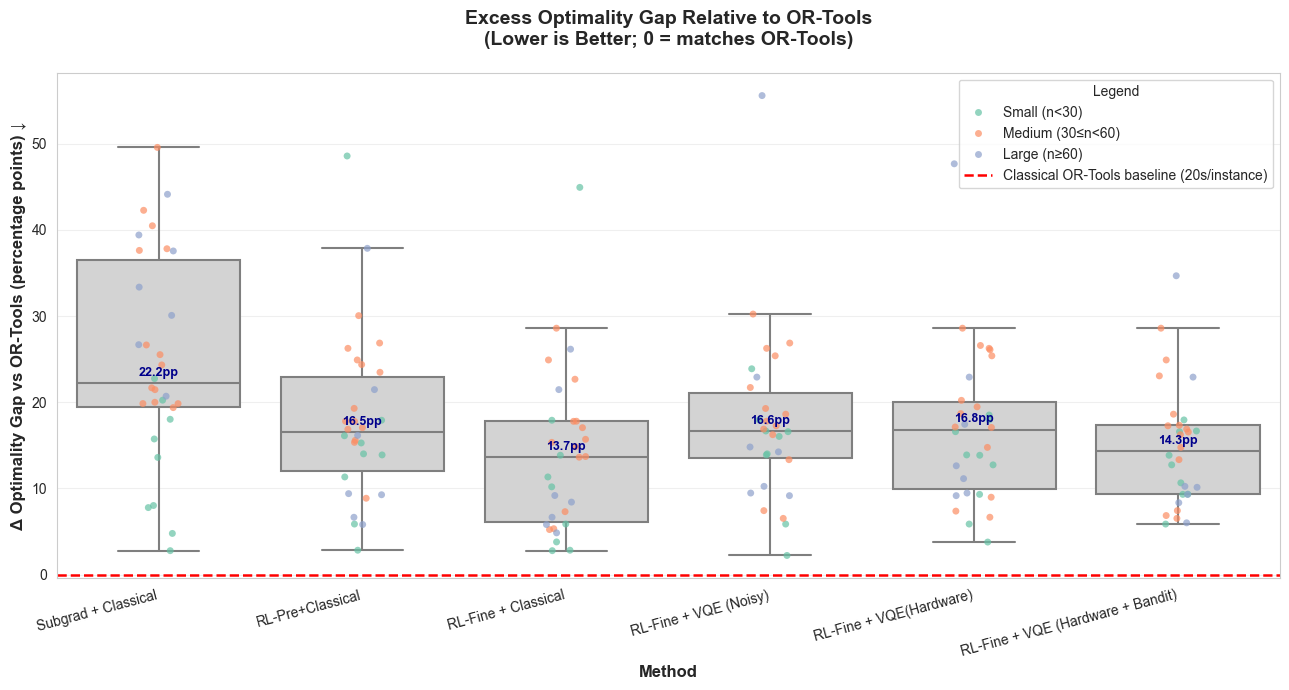 Excess optimality gap relative to OR-Tools