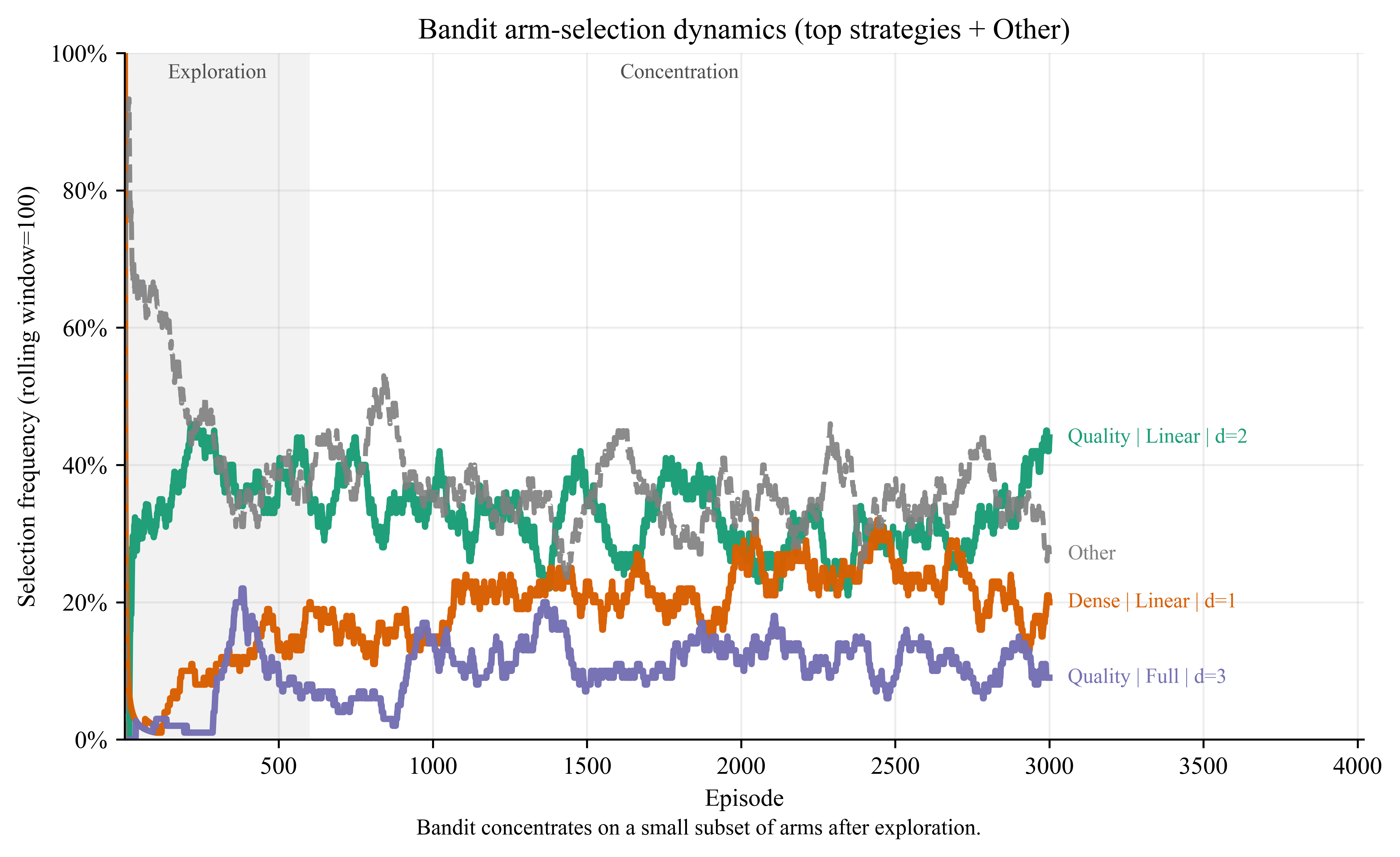 Bandit arm-selection dynamics