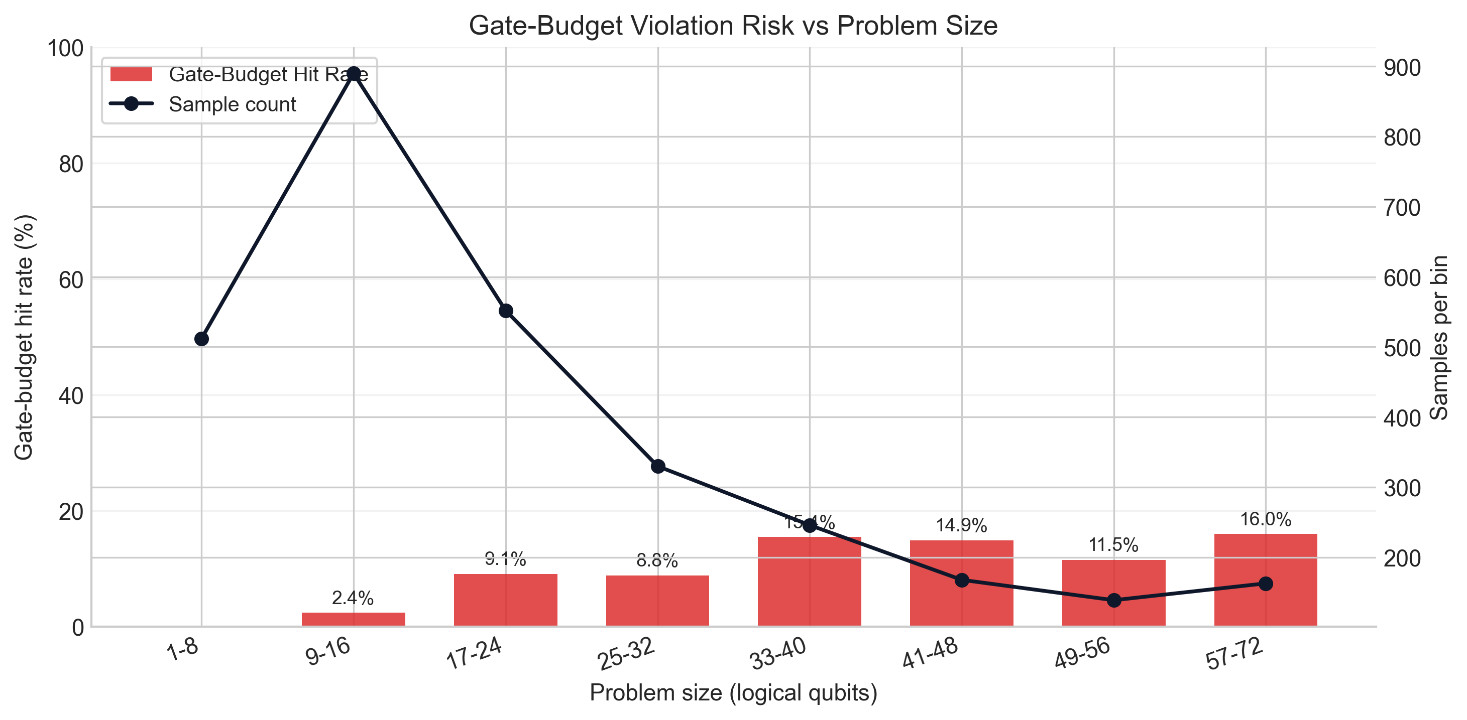 Gate-budget hit rate by logical-width bin