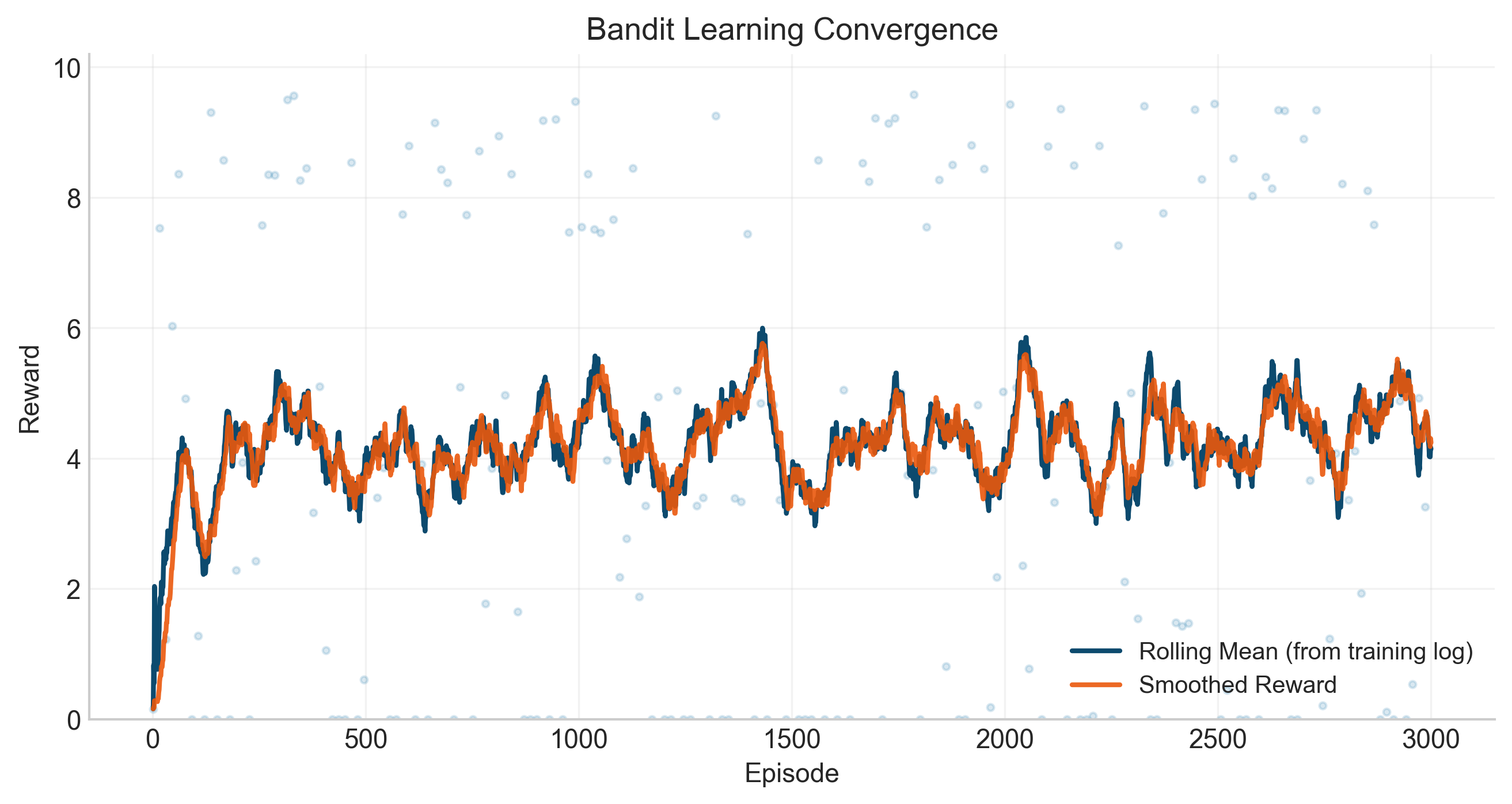 Offline bandit learning curve