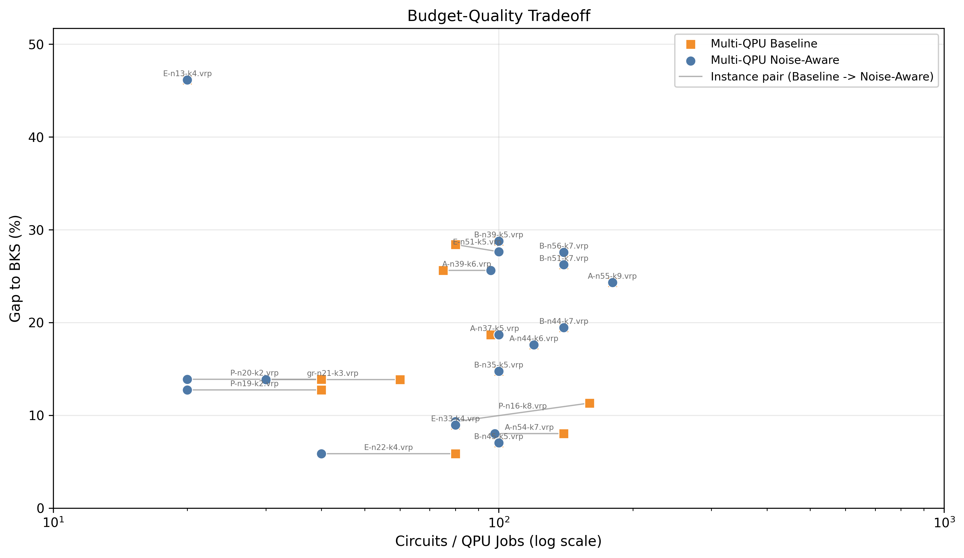 Budget–quality tradeoff
