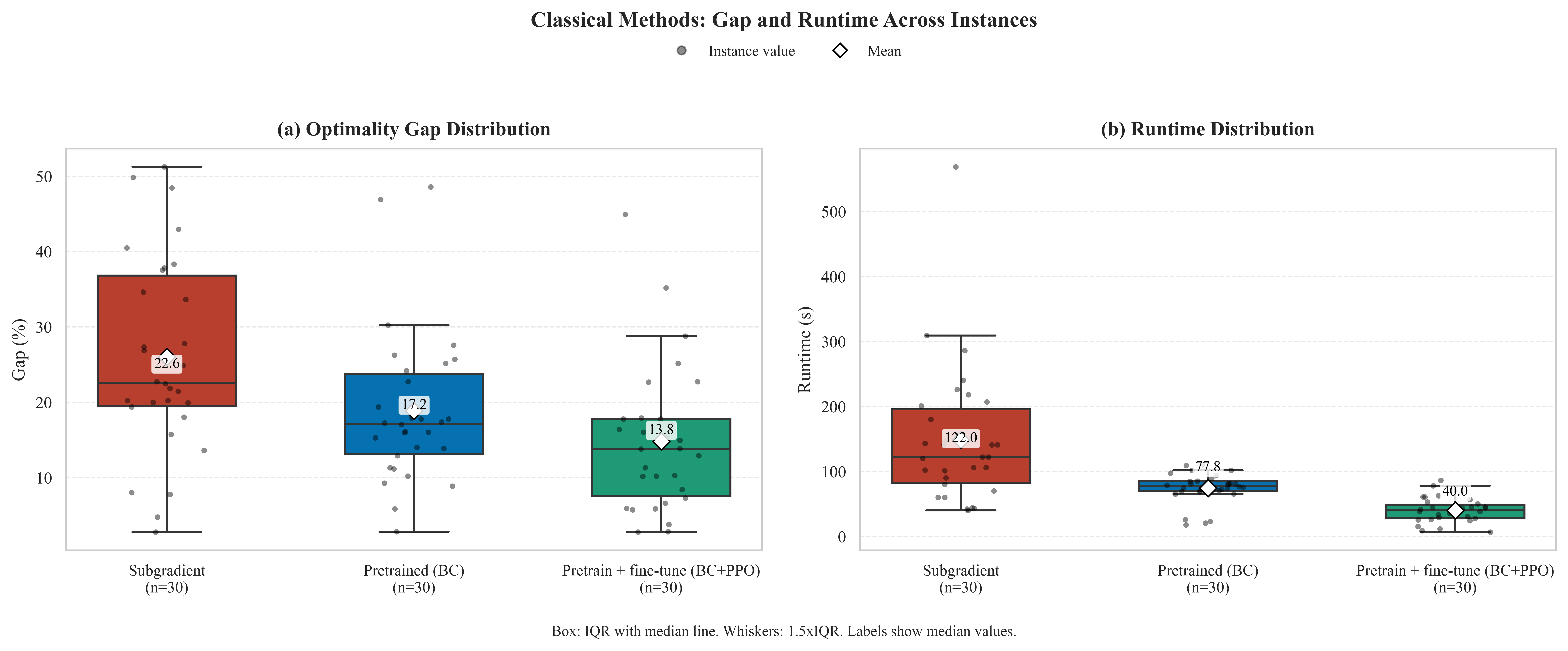 Multiplier-control ablation under classical subproblem solves