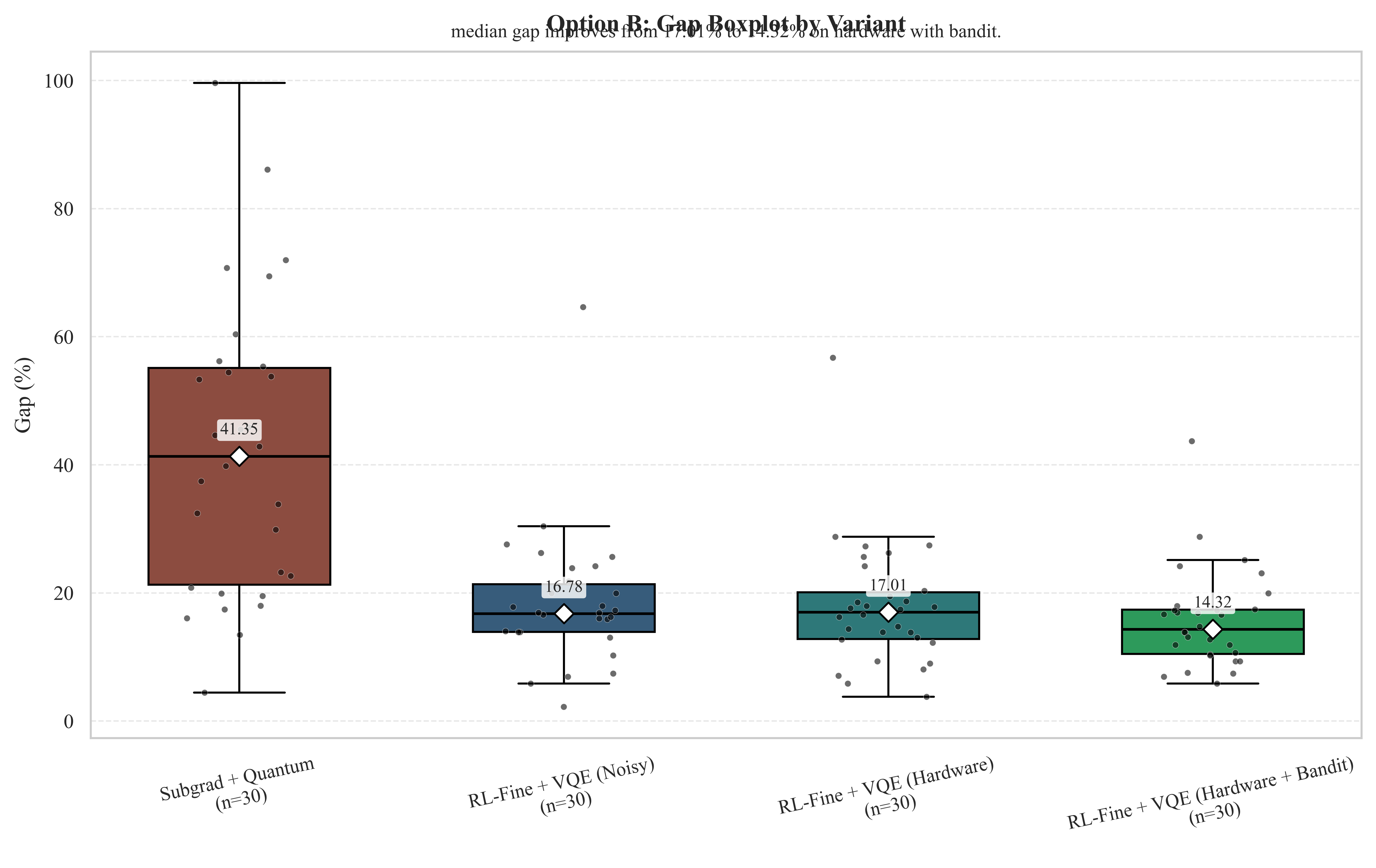 End-to-end CVRP optimality gap across execution variants