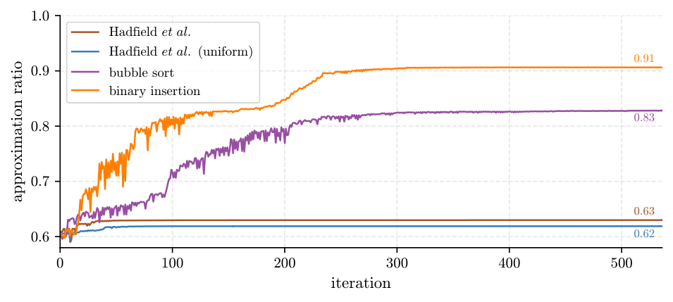 Figure: approximation ratios