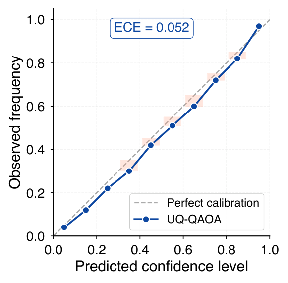 Figure 10. Expected calibration error (ECE) diagram with 10 