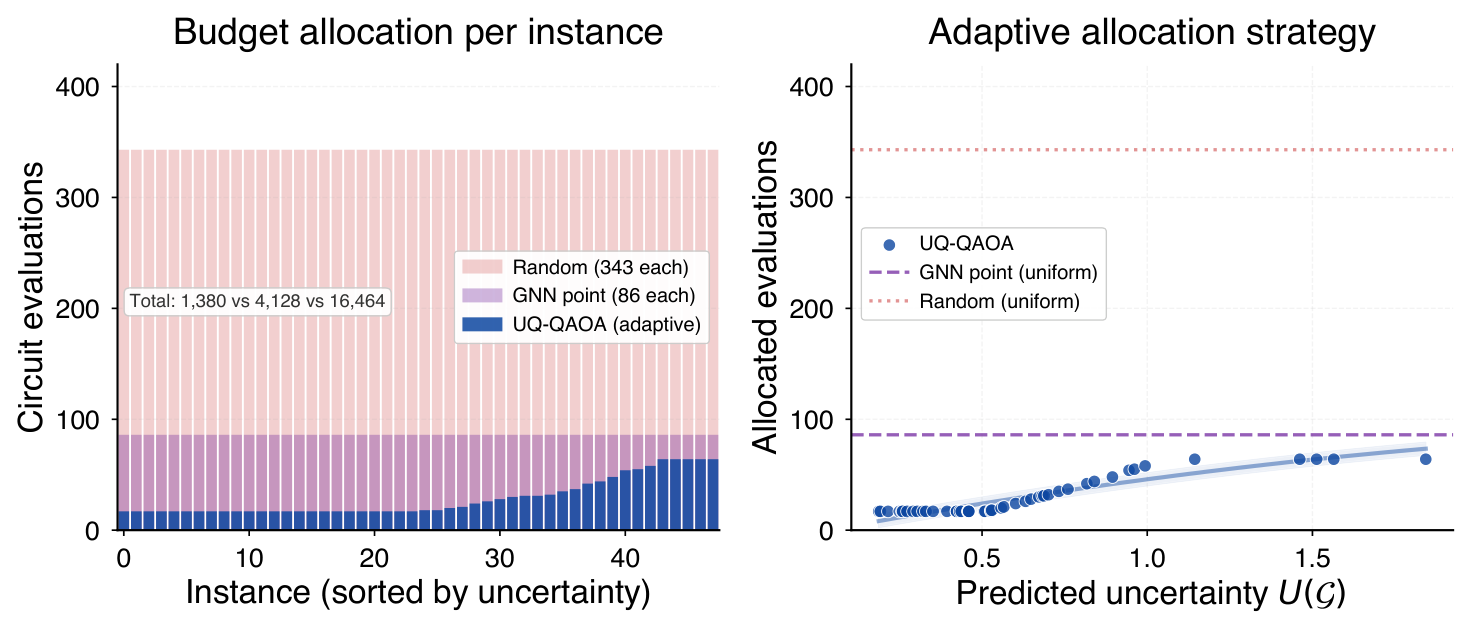Figure 11. Adaptive budget allocation: how the per-instance 