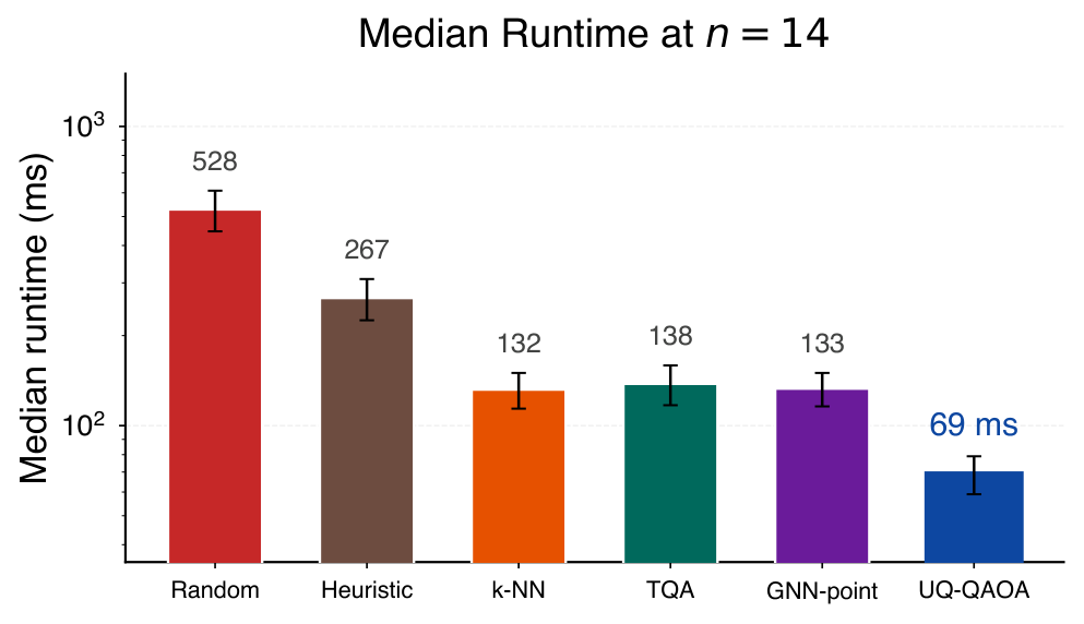Figure 1. Median wall-clock runtime at n=14 on a logarithmic