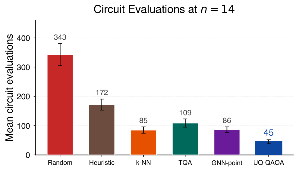Figure 2. Mean number of circuit evaluations at n=14.
