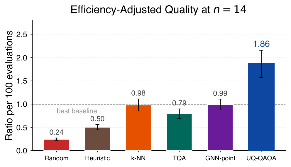 Figure 3. Efficiency-adjusted quality at n=14 — sampled best