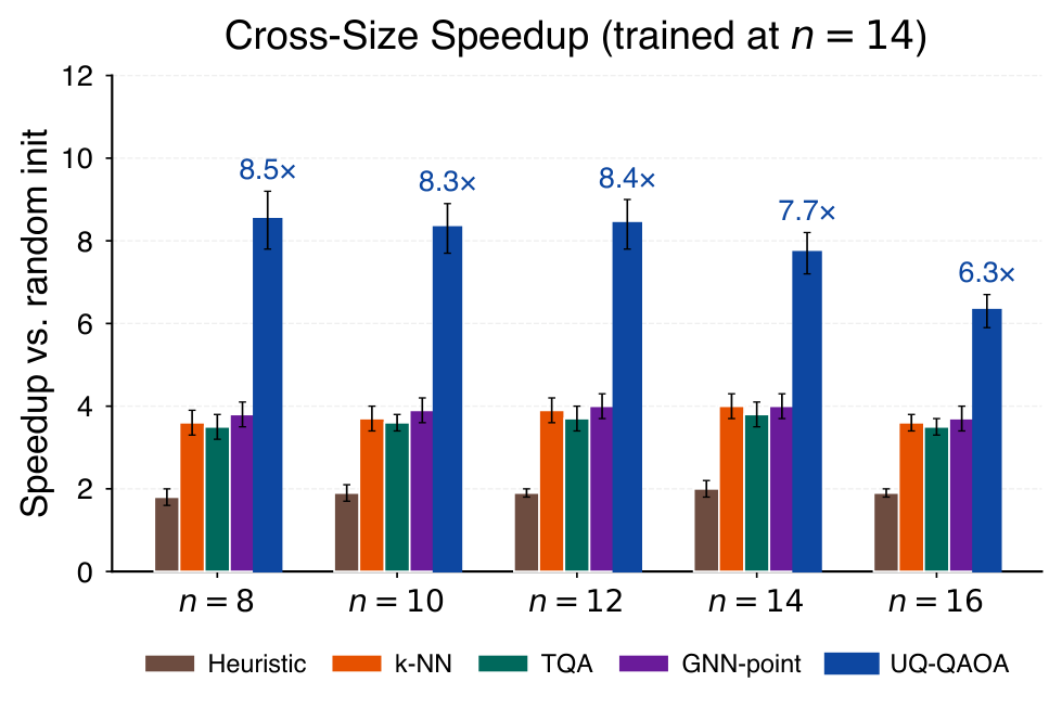 Figure 4. Speedup over random initialisation across graph si