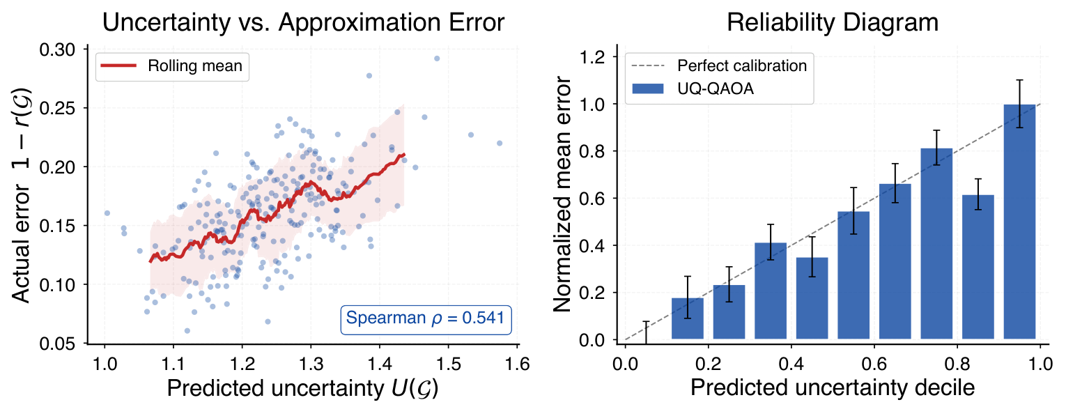 Figure 6. Reliability diagram showing how predicted uncertai
