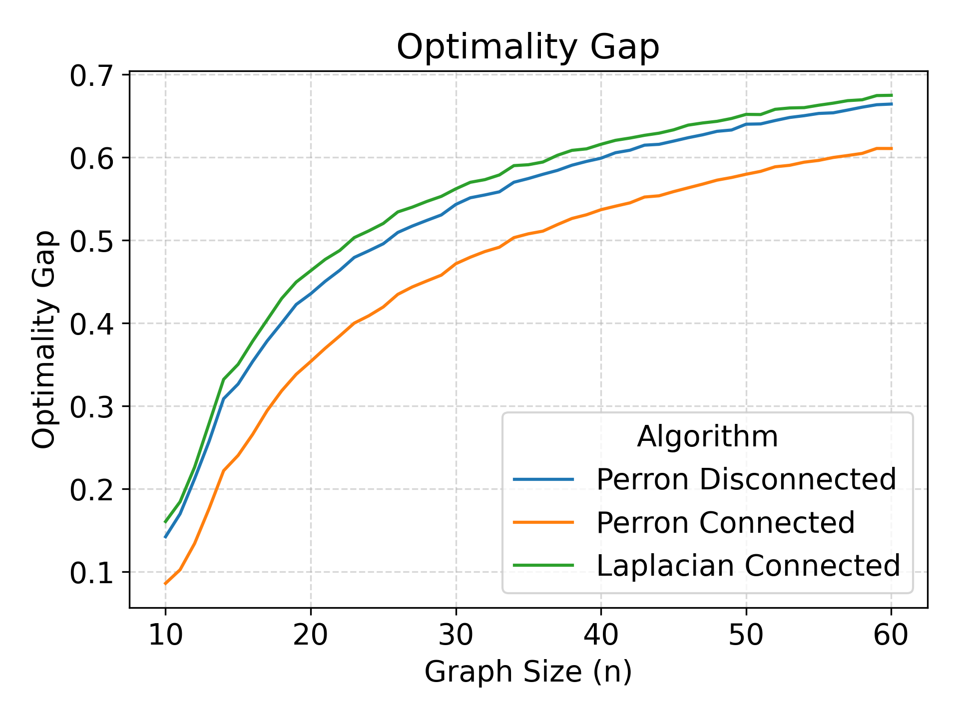 Figure 3. Optimality gap as a function of n for the three SW