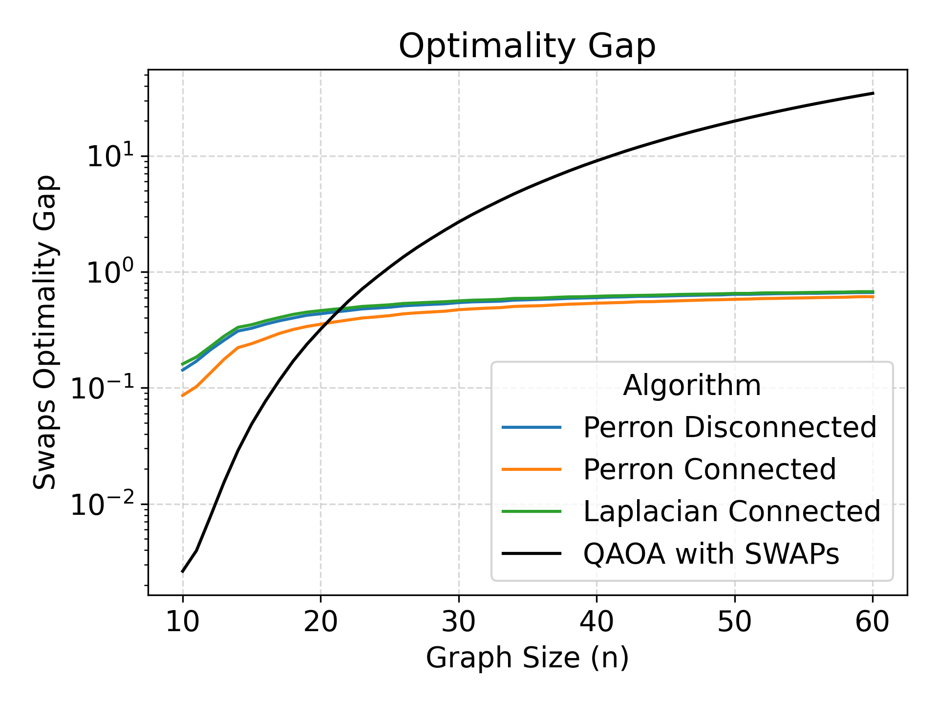 Figure 4. SWAP-overhead growth with n for the ideal-QAOA bas