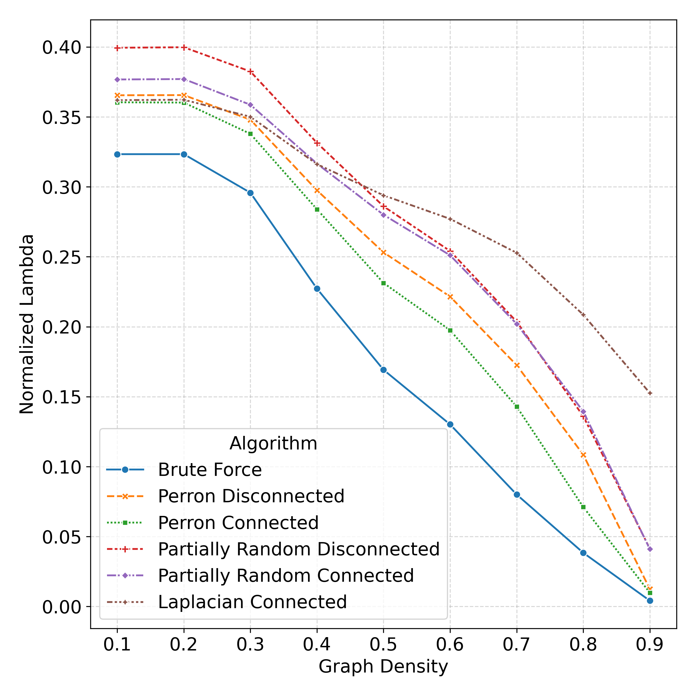 Figure 1. Normalised lambda values for the three heuristics 