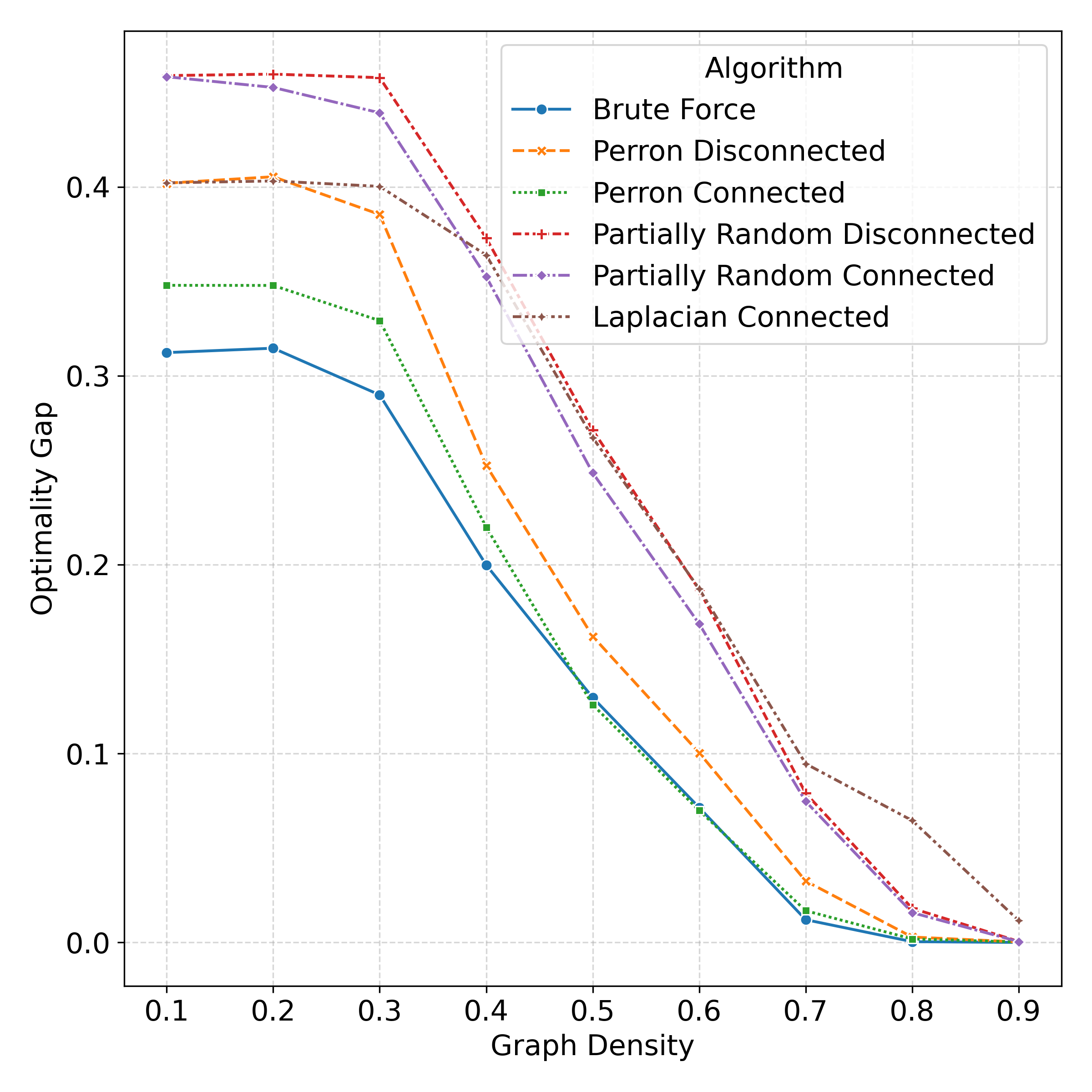 Figure 2. Optimality gap as a function of graph density at n
