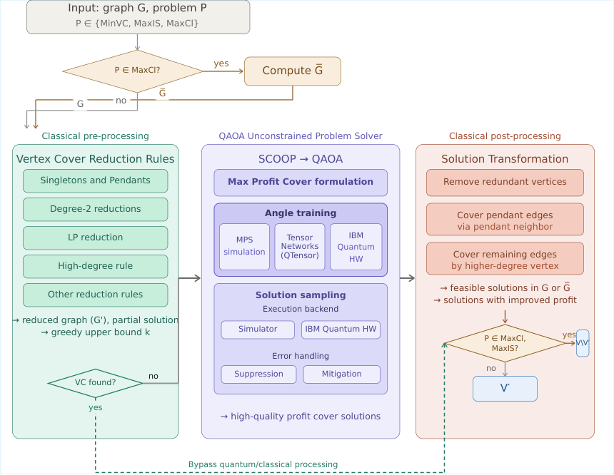 Figure 1. End-to-end classical-quantum pipeline for solving 