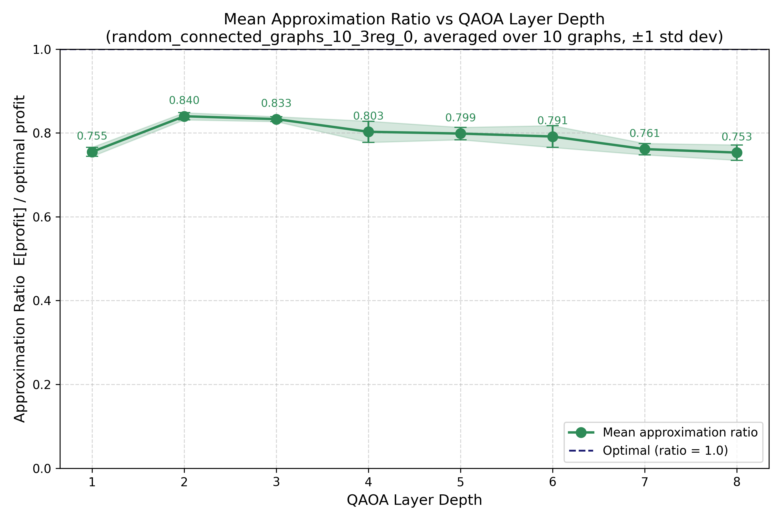 Mean approximation ratio versus QAOA layer depth on syntheti