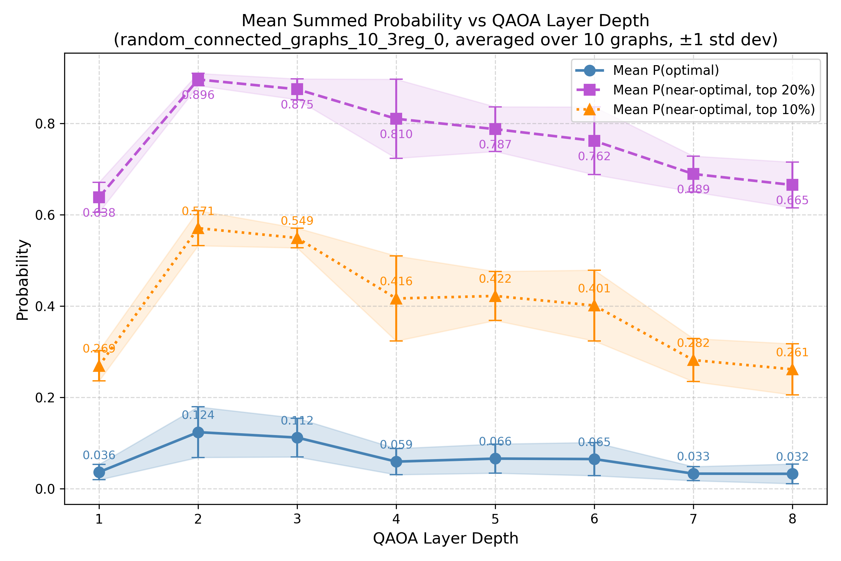 Mean probability of optimal solution versus QAOA layer depth
