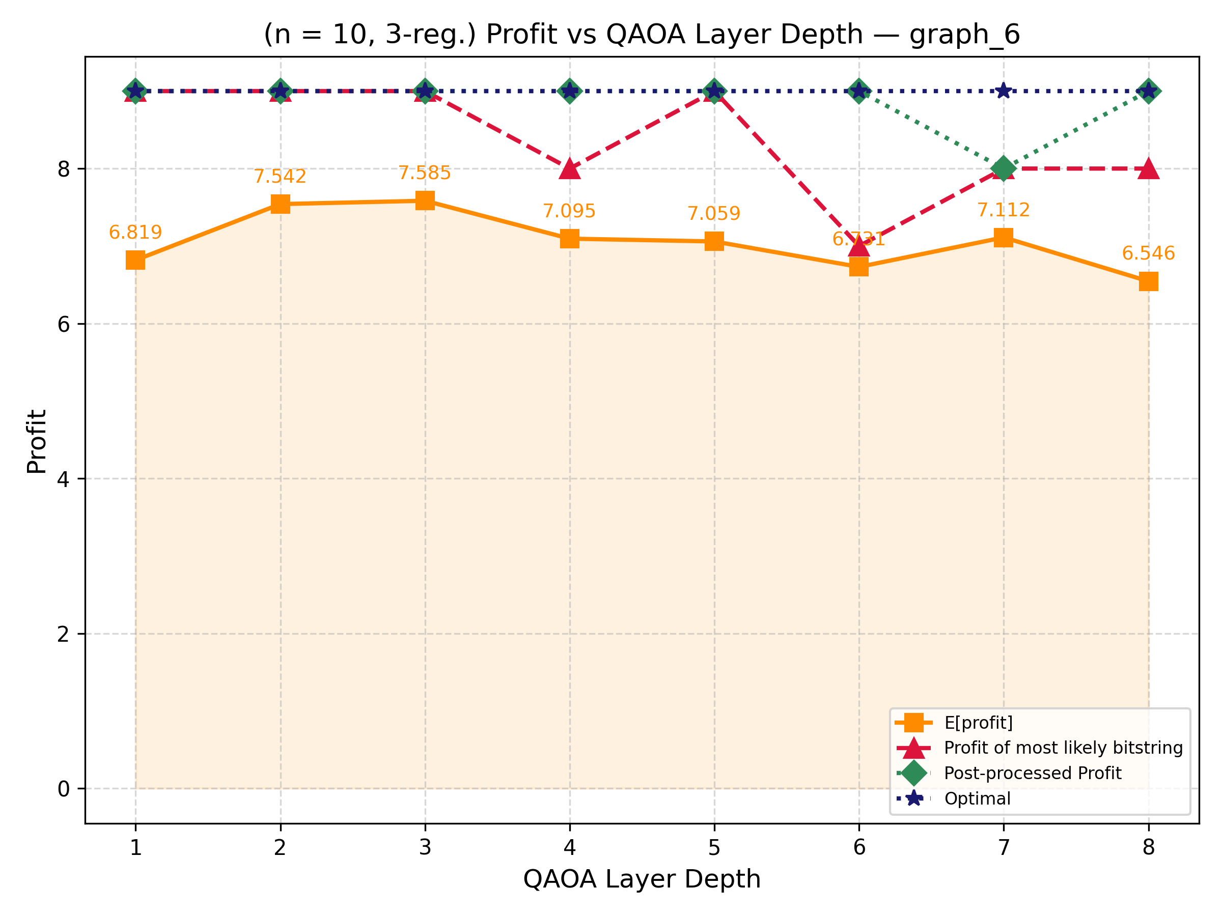 MaxPC profit versus QAOA layer depth — the key SCOOP-reformu