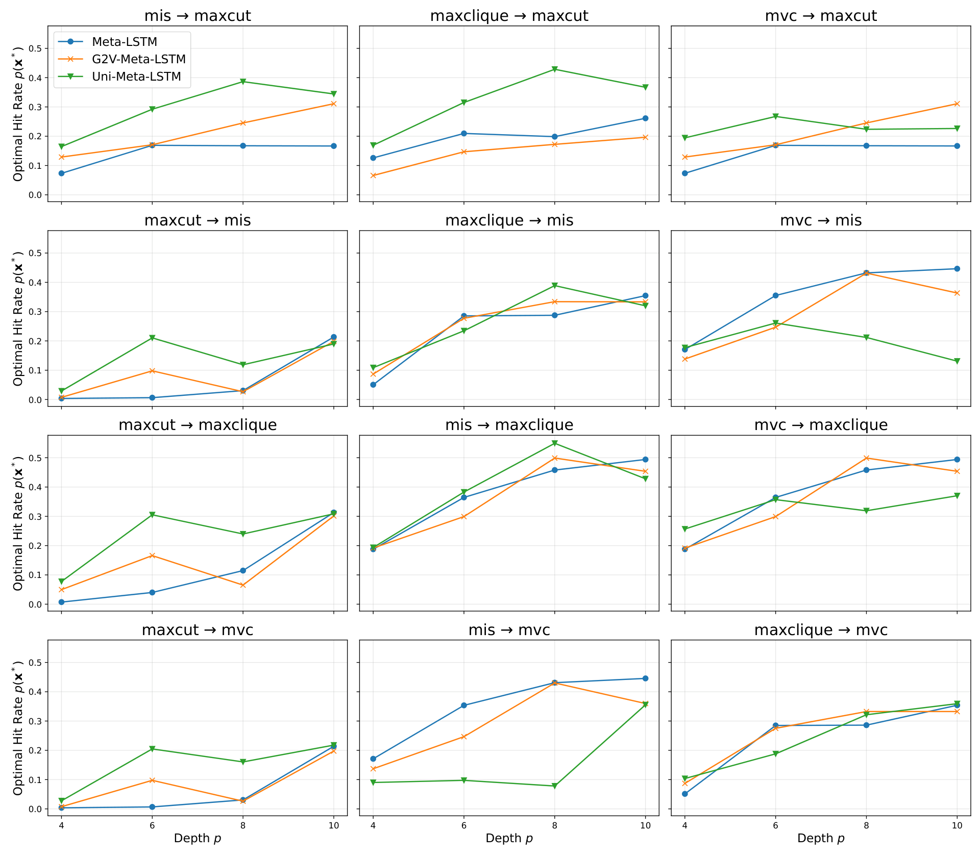 Figure 4. Optimal hit rate p(x*) on cross-problem parameter 