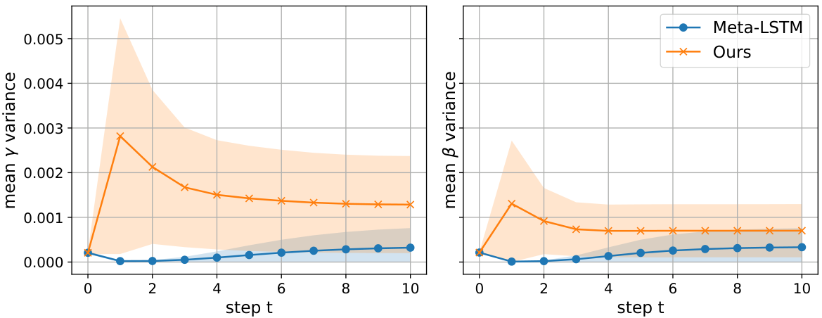 Figure 1. Diversity of generated parameter trajectories on Q