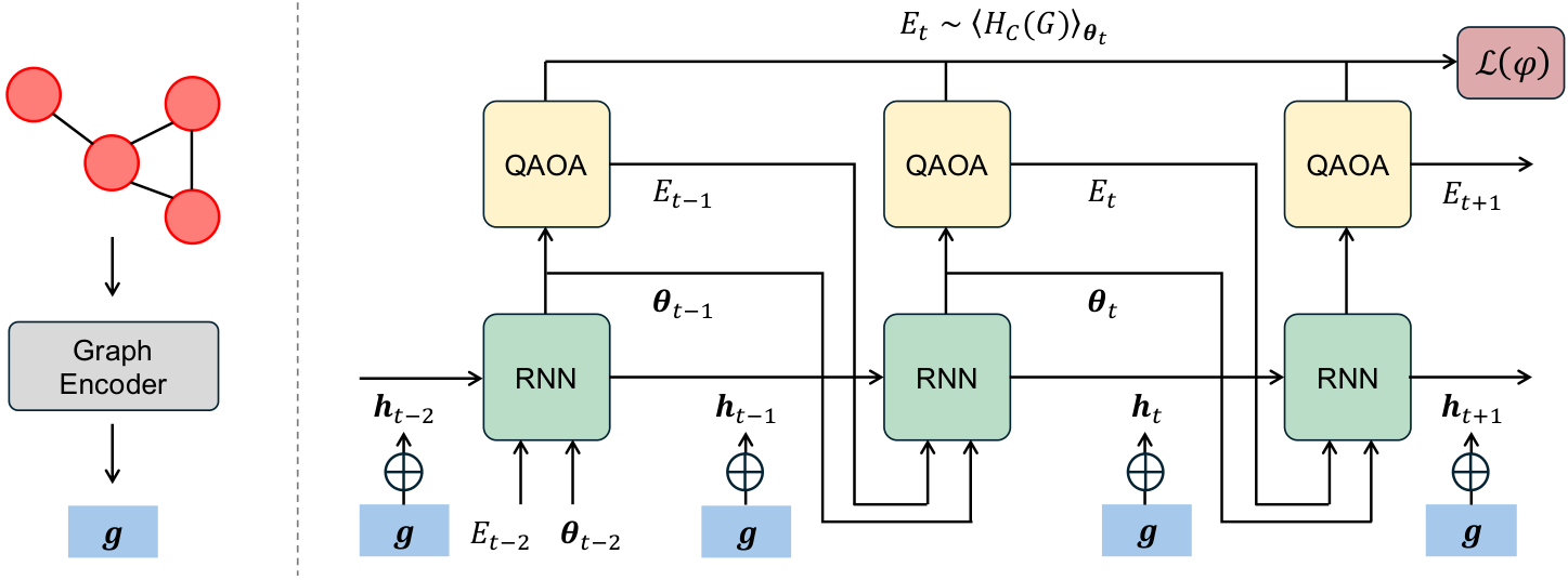 Figure 2. Overview of the graph-conditioned meta-optimiser t