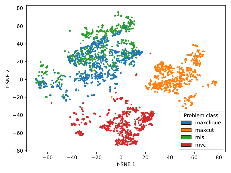 Figure 5. t-SNE visualisation of UniHetCO graph embeddings f