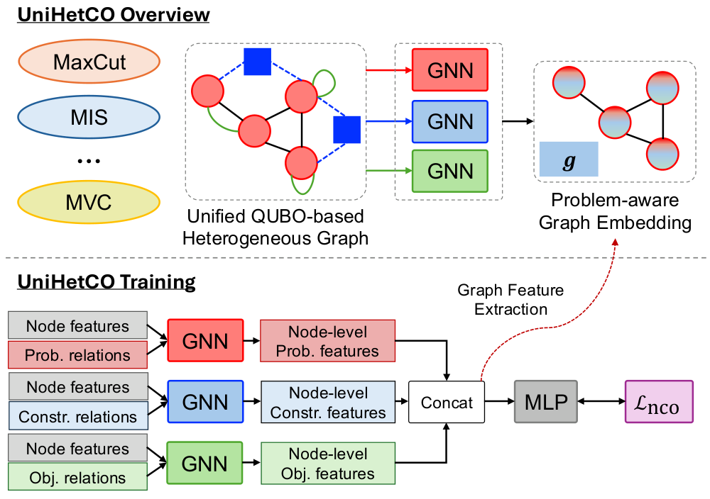 Figure 3. Overview of the UniHetCO graph encoder. UniHetCO e