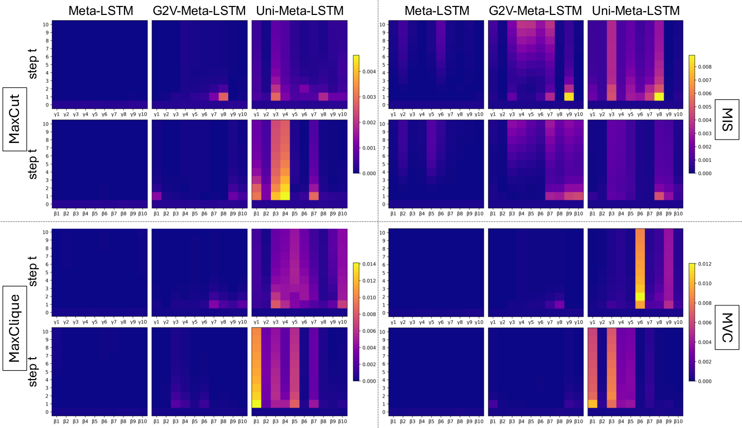 Figure 6. Diversity in generated parameter trajectories amon