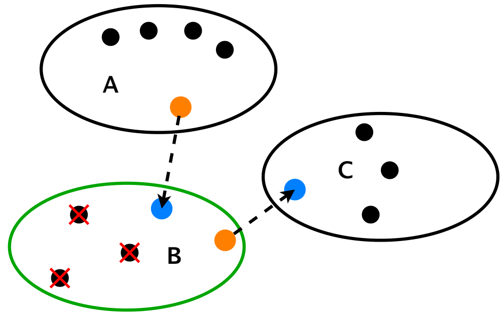 Figure 1. Extended NN2C preprocessing: for cluster B, the be