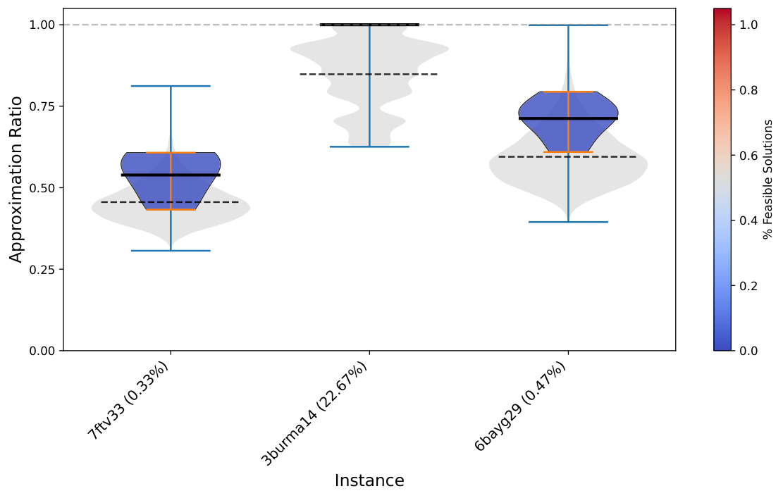 Figure 4b. C-QAOA on the Preprocess Medium dataset (3-20 nod