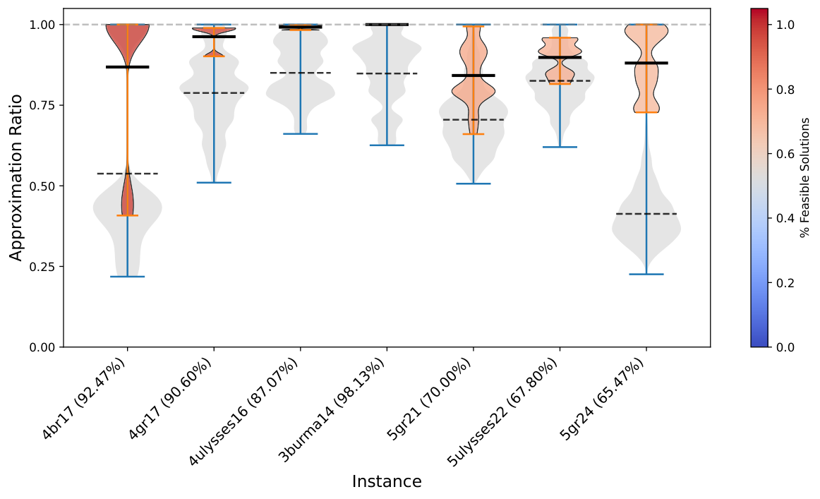 Figure 4a. Q-GTSP on the Preprocess Small dataset (3-5 nodes