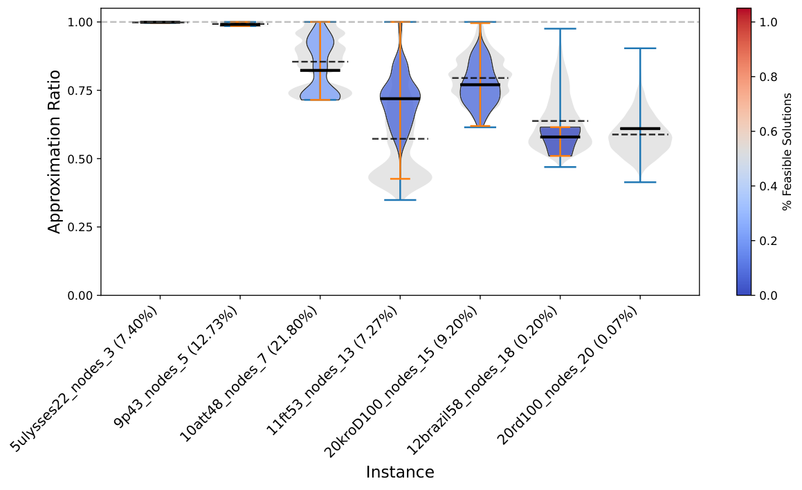 Figure 3b. Same as Figure 3a but for C-QAOA on the Subsample