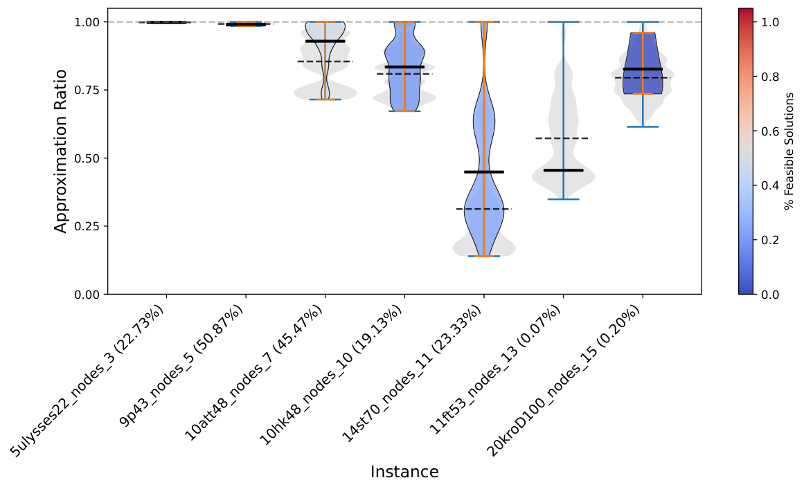 Figure 3a. Distribution of solution quality achieved by Q-GT