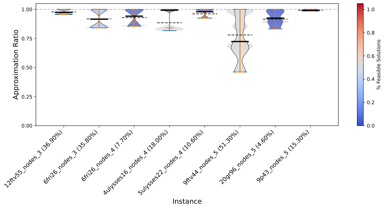 Figure 2b. Same as Figure 2a but for C-QAOA on the Subsample