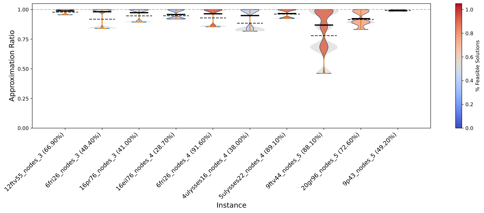 Figure 2a. Distribution of solution quality achieved by Q-GT