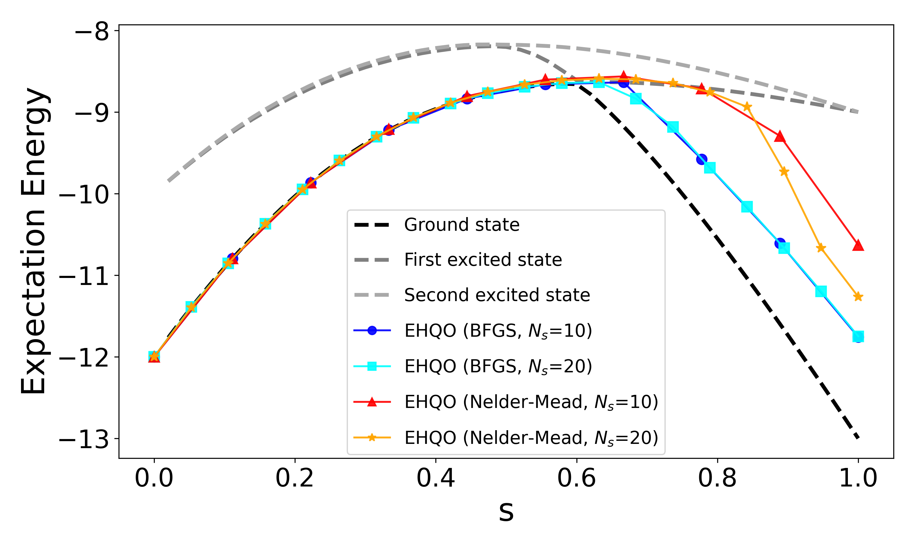 Figure 4. EHQO trajectory on a 12-qubit 2-SAT instance, same