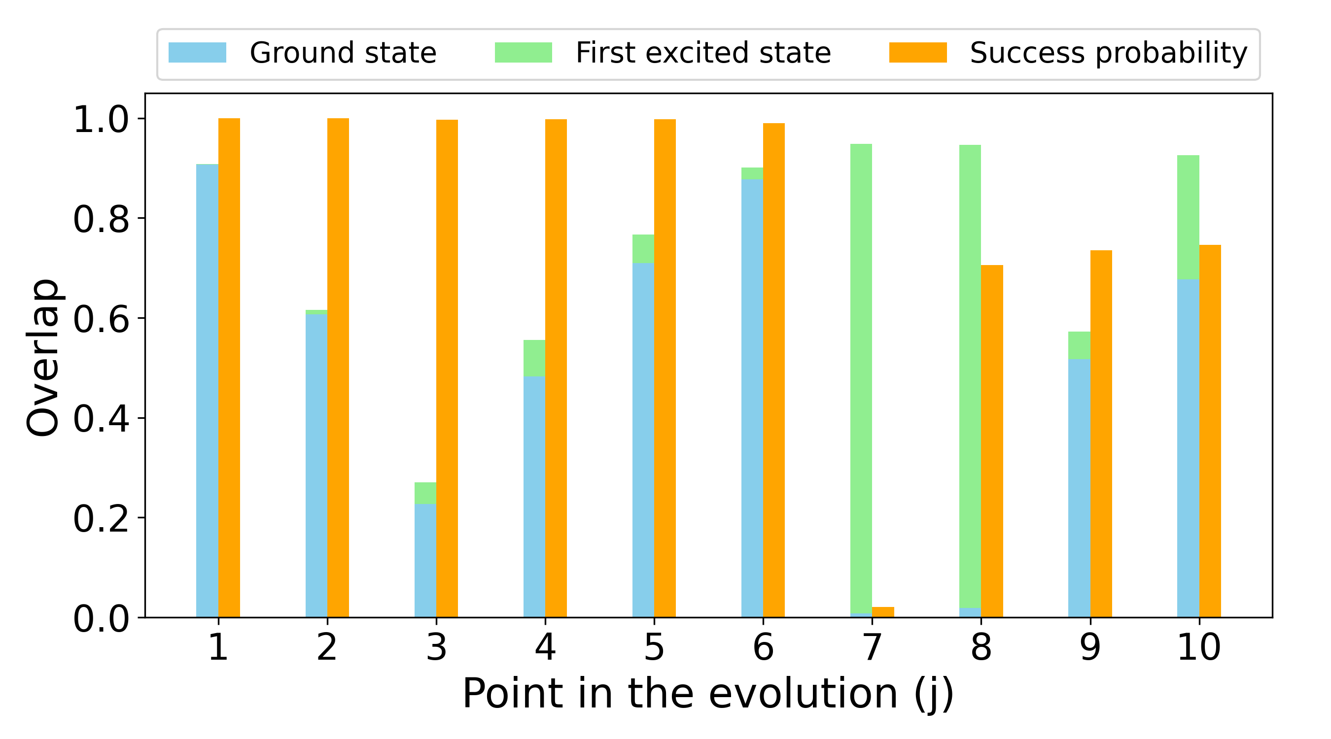 Figure 5b. Same overlap analysis for the 12-qubit instance.