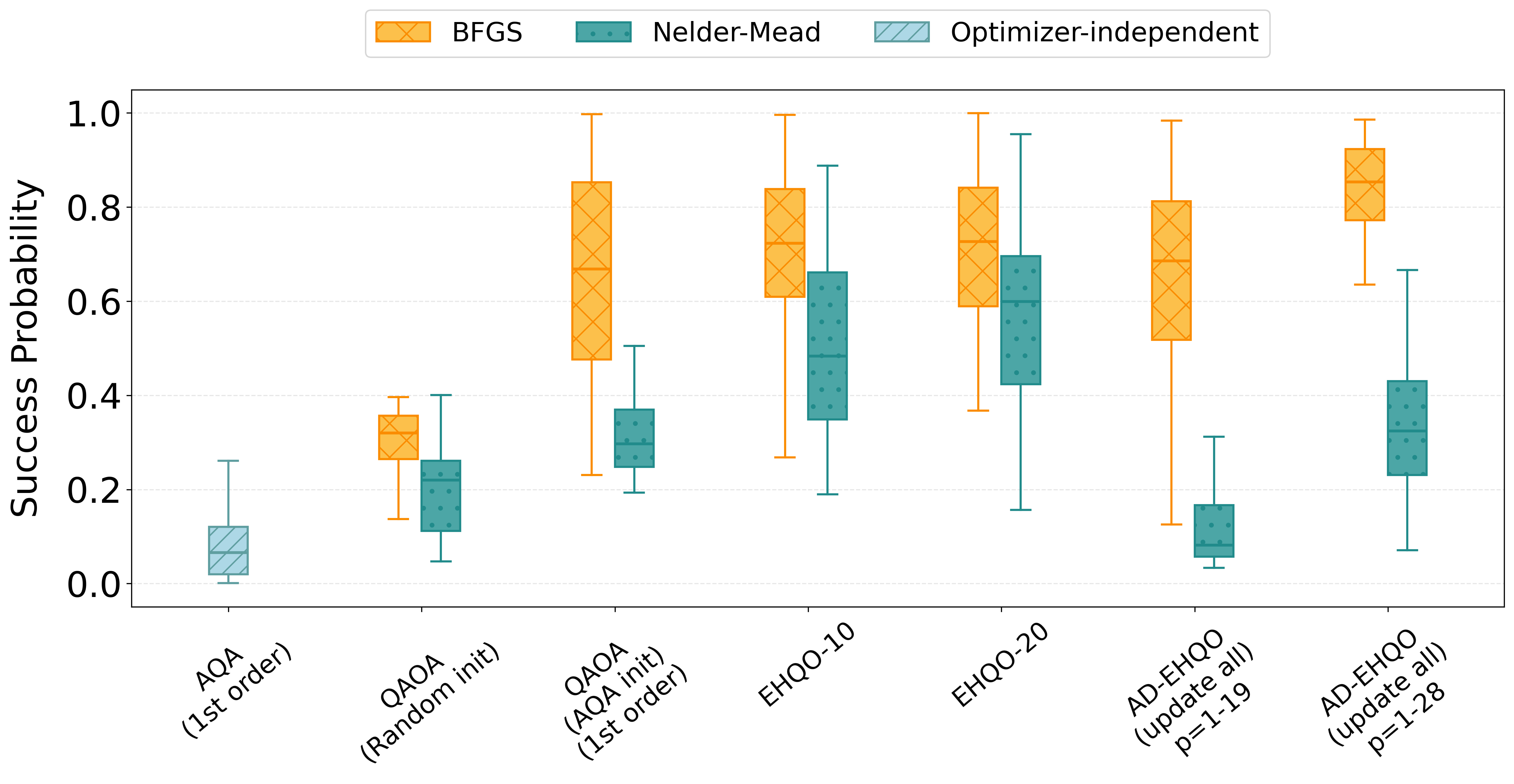 Figure 6b. Same quartile plot for 12-qubit 2-SAT.