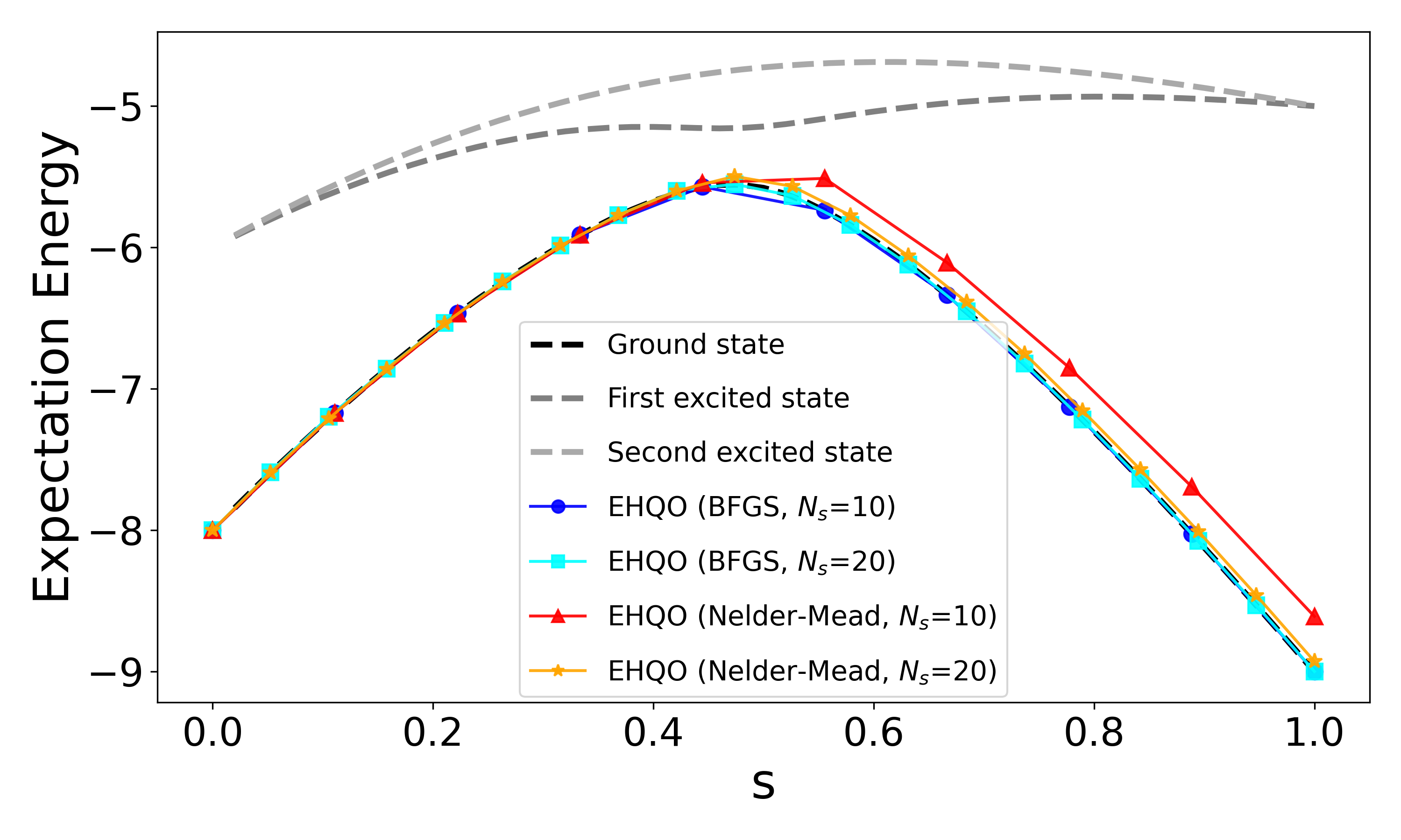 Figure 3. EHQO trajectory on an 8-qubit 2-SAT instance: expe