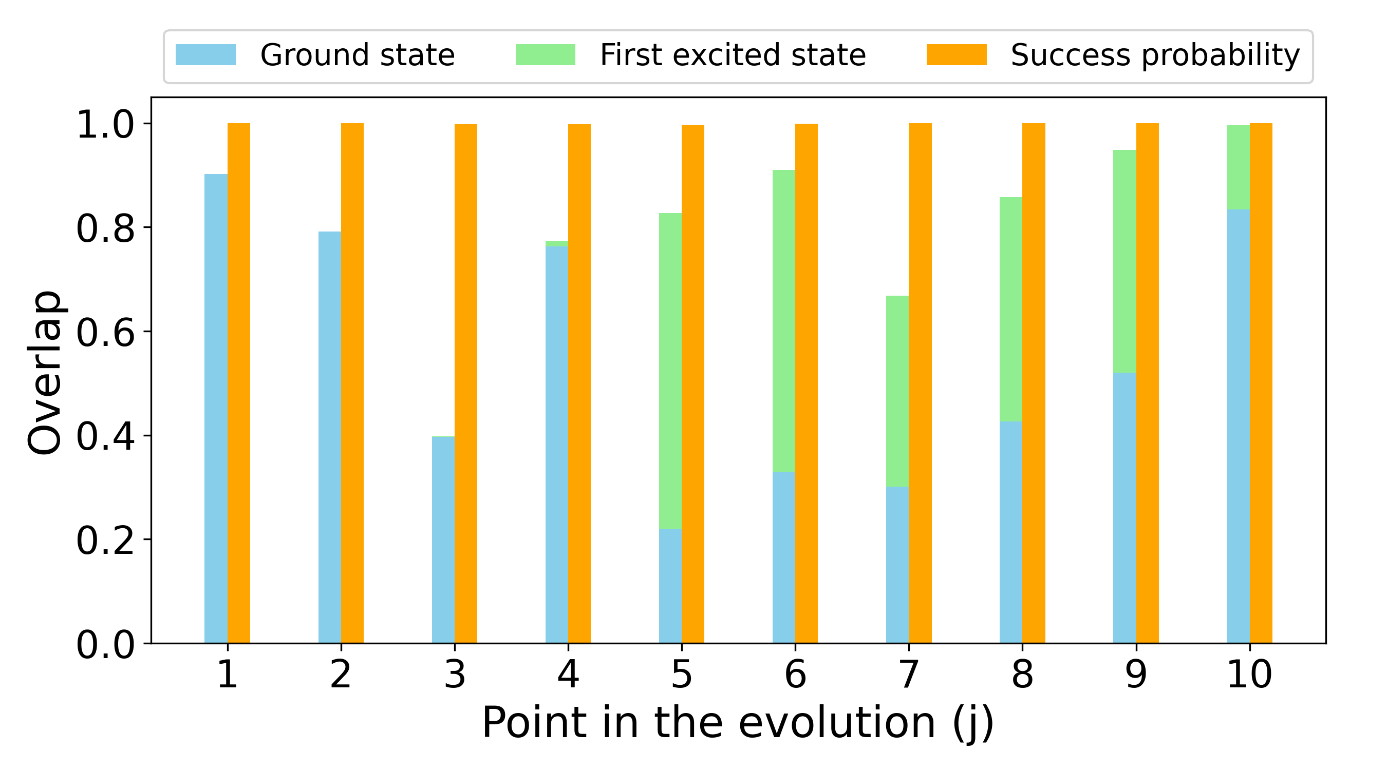 Figure 5a. Overlap analysis for 8-qubit EHQO: initial wavefu