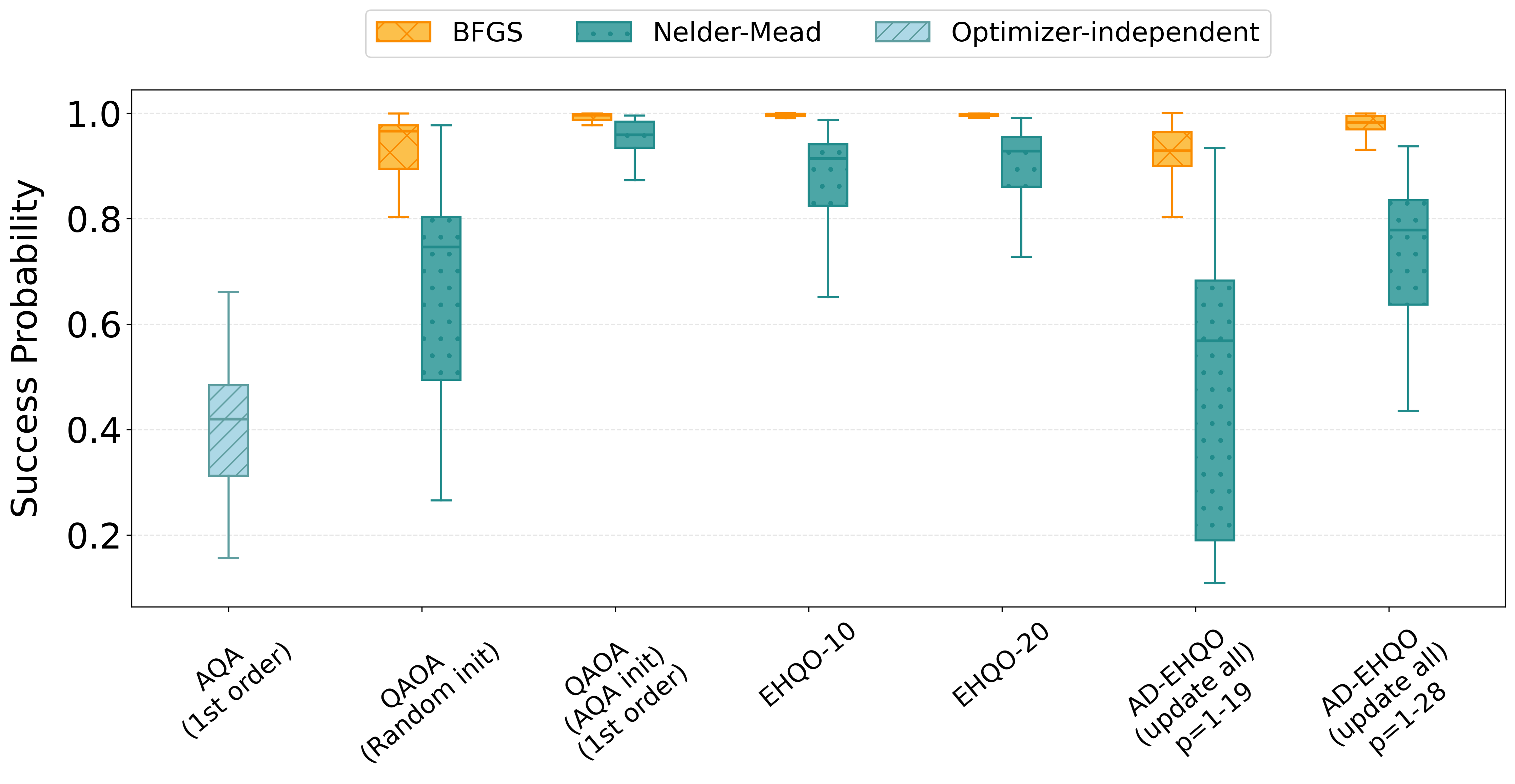 Figure 6a. Success-probability quartiles for different EHQO 