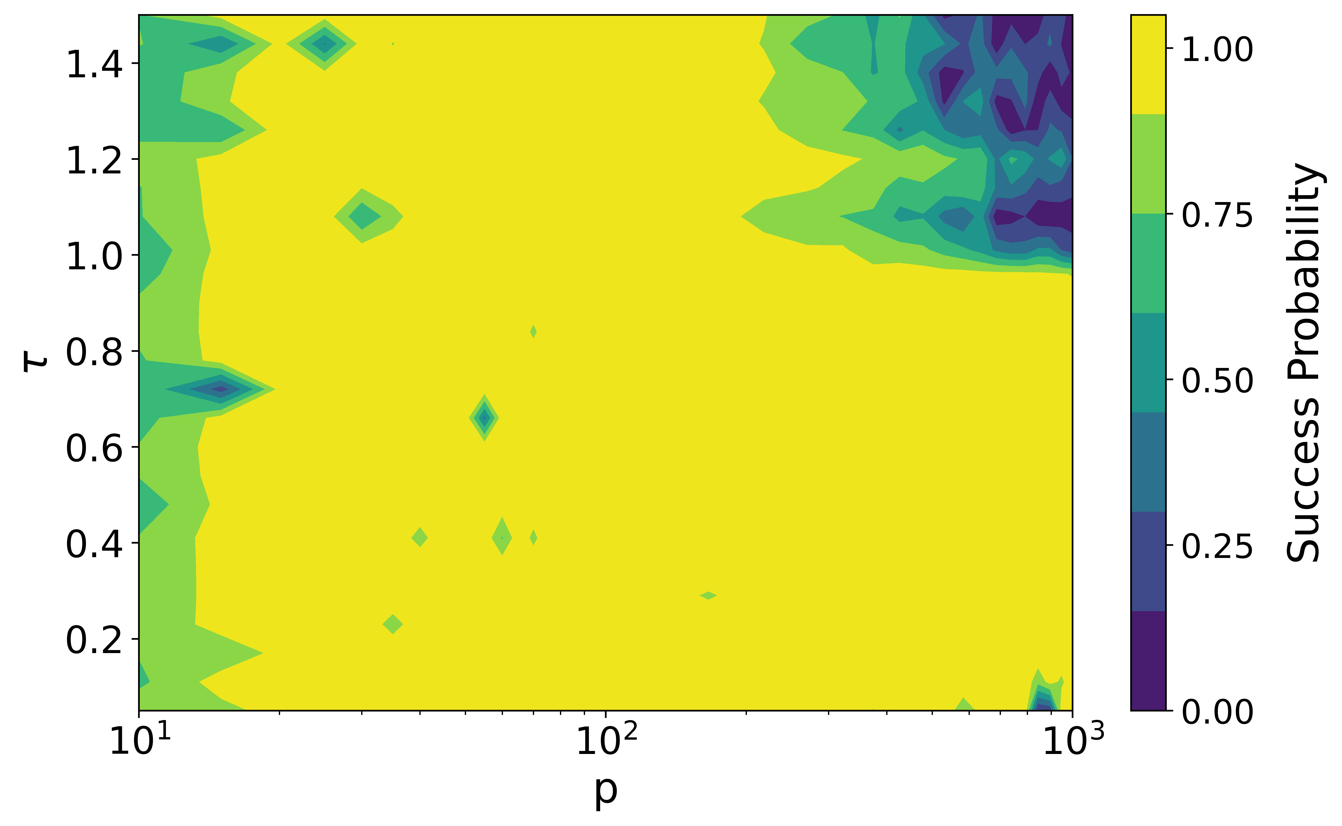 Figure 2. Success probability of QAOA initialised with AQA p