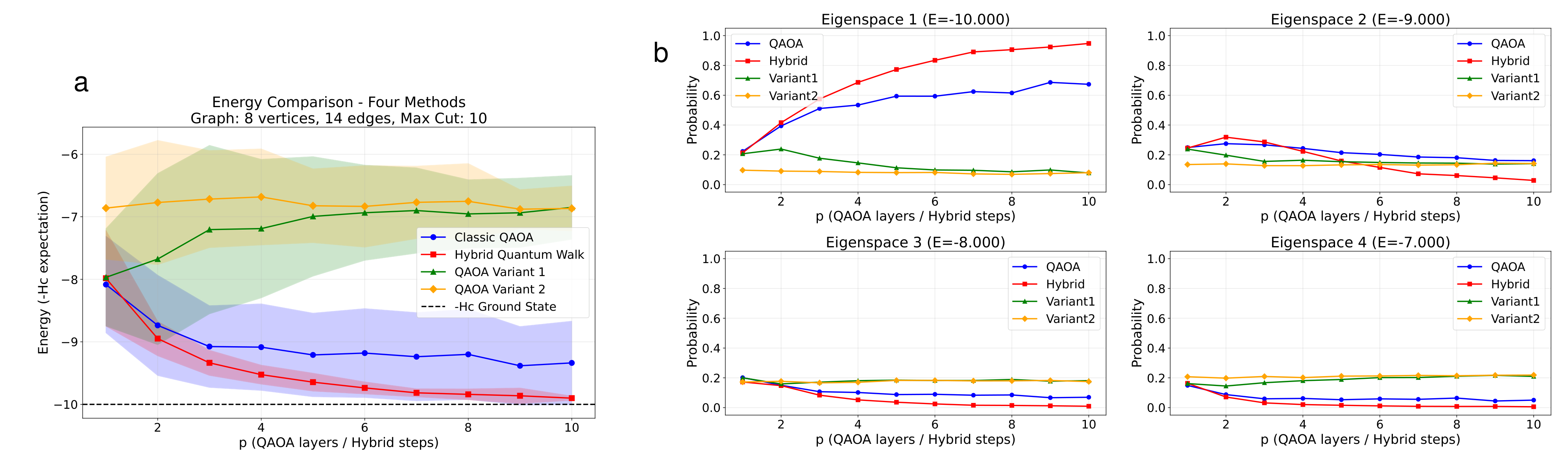 Figure 3. Experimental results on an 8-vertex Max-Cut instan