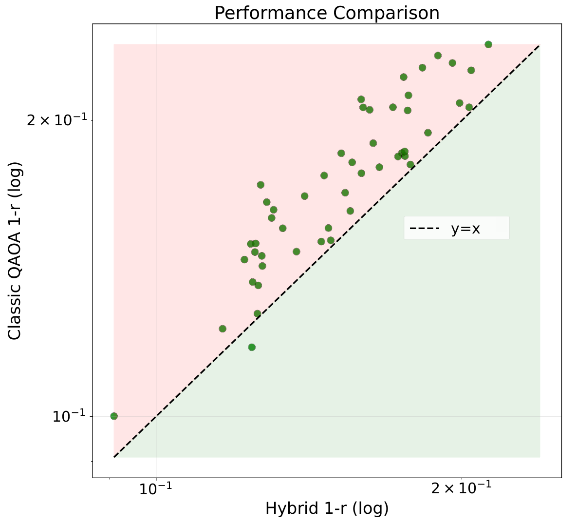 Figure 5. Scatter plot of average (1-r) for QAOA vs. HQW on 