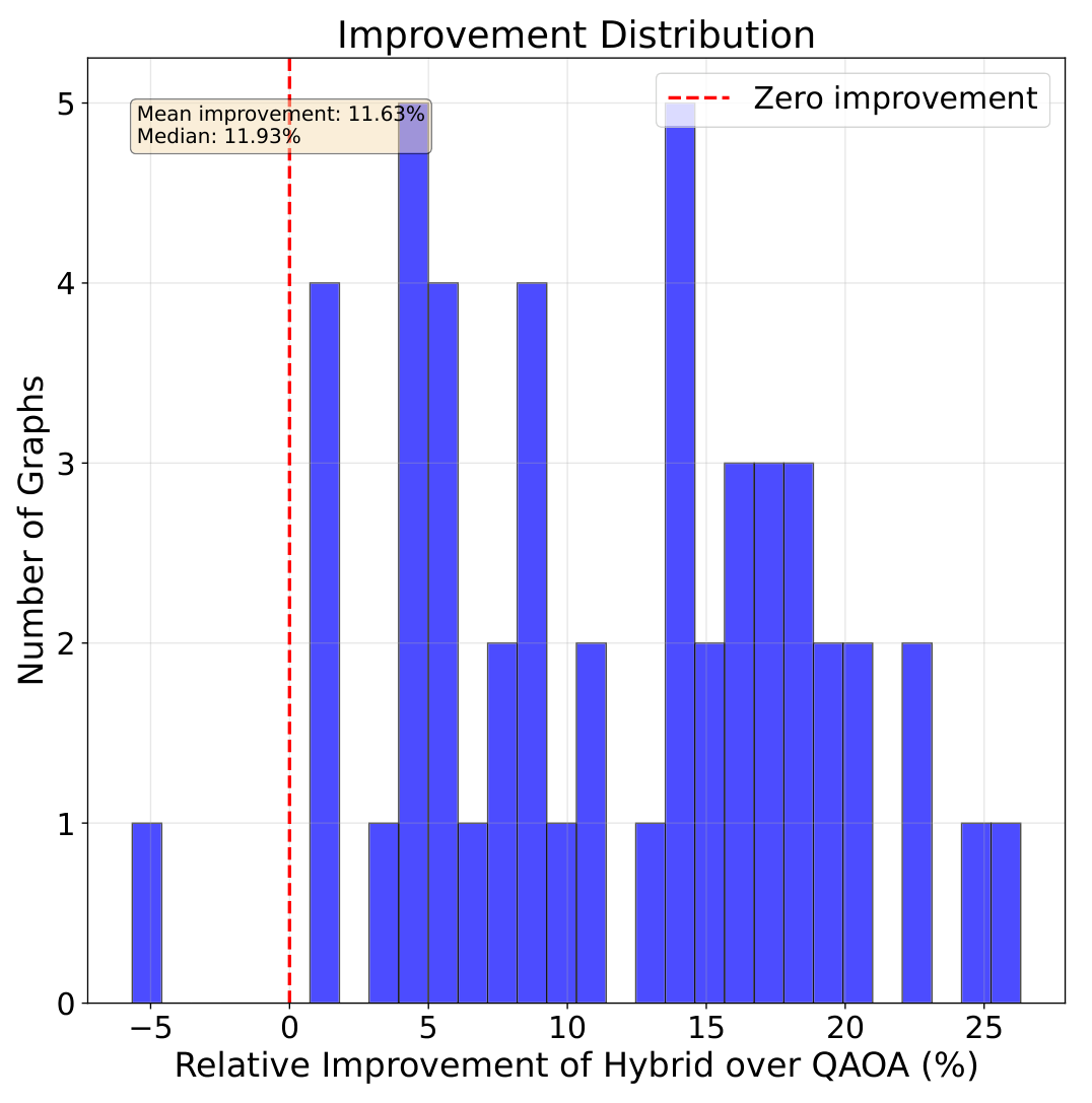 Figure 6. Distribution of HQW relative improvement over QAOA