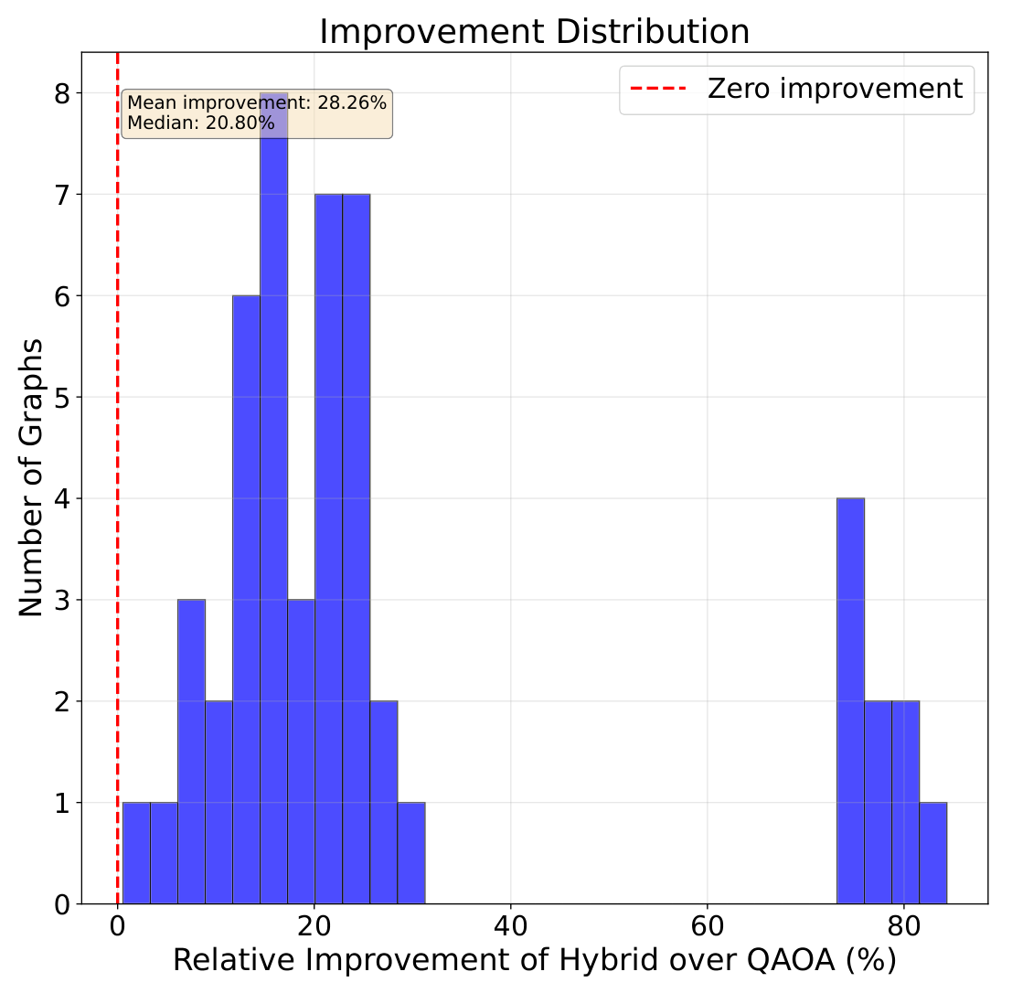Figure 8. Distribution of HQW relative improvement over QAOA