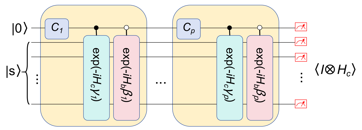 Figure 1. Schematic of a p-step HQW. |0> ⊗ |s> = |0> ⊗ |+>^{