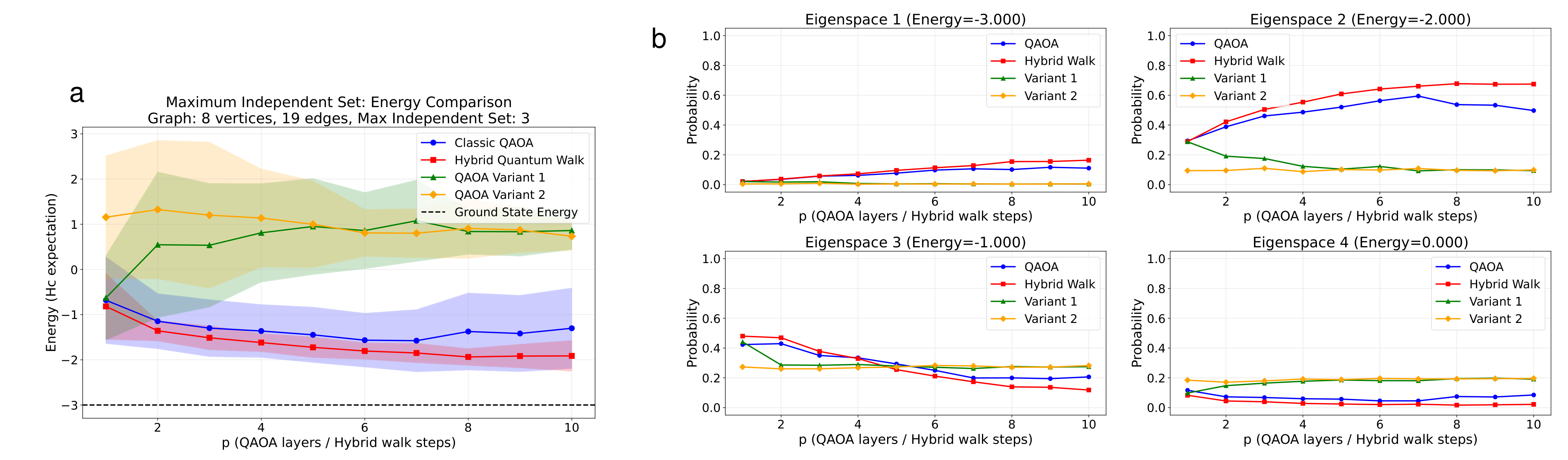 Figure 4. Experimental results on an 8-vertex MIS instance. 