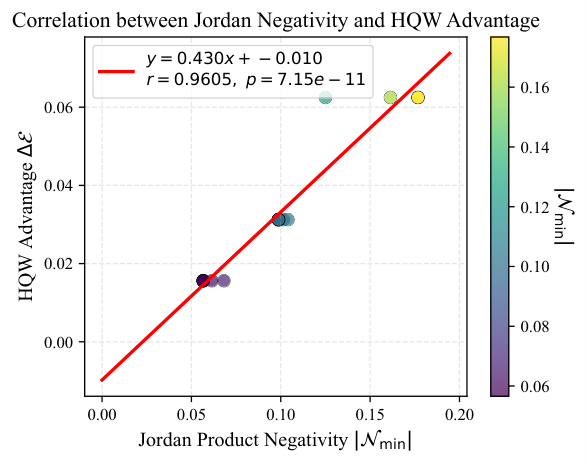Figure 2. Correlation between Jordan-product negativity N_mi